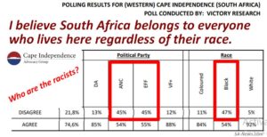 Who are the Racists? Half of Cape Registered Black Voters in CIAG Independence Poll say Race-Based Volkstaat is OK!